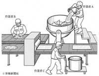 ミキサーやローラー機械を使用した作業 危険予知訓練 Kyt シート 労働新聞社