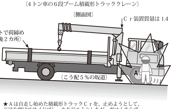 イラストで学ぶリスクアセスメント 第164回 クレーンの過積載による災害 安全スタッフ連載記事 労働新聞社