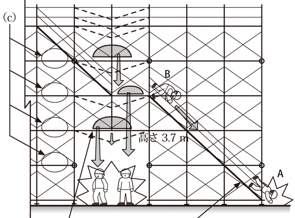 イラストで学ぶリスクアセスメント 第90回 わく組足場の計画不備 不良 安全スタッフ連載記事 労働新聞社