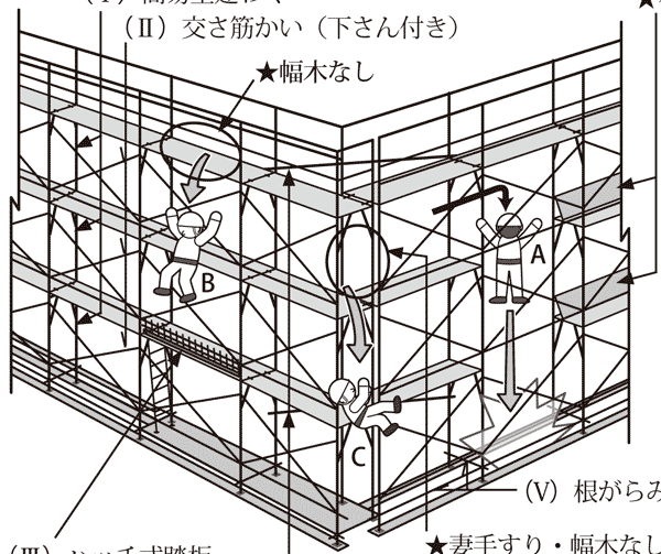 イラストで学ぶリスクアセスメント 第91回 簡易型建てわく足場の災害 安全スタッフ連載記事 労働新聞社