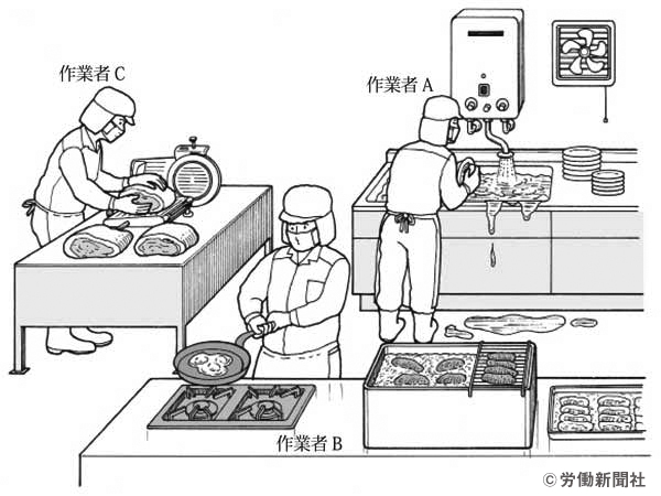 食品の調理作業 危険予知訓練 Kyt シート 労働新聞社